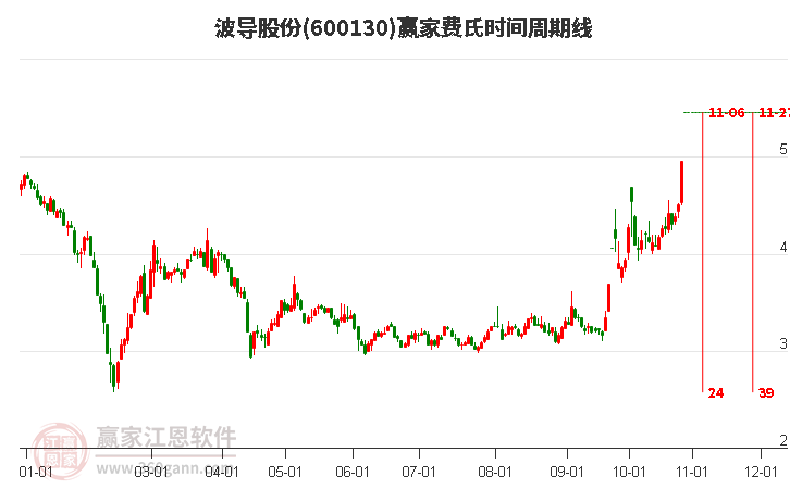 600130波导股份费氏时间周期线工具