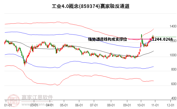 859374工业4.0赢家极反通道工具