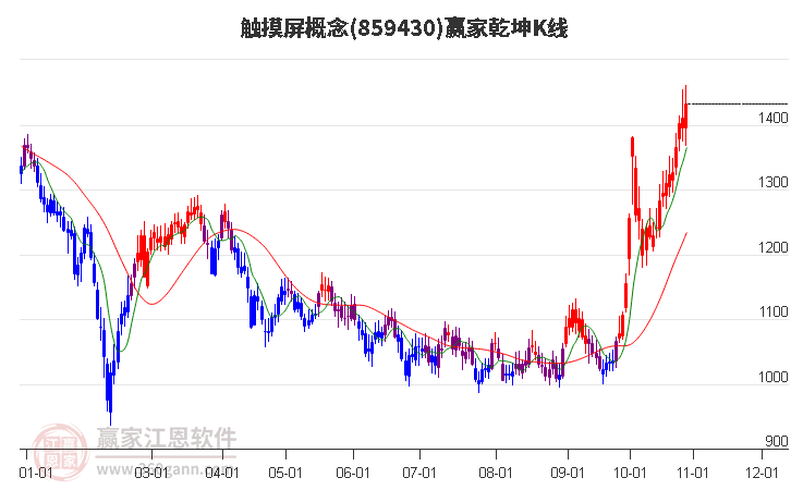 859430触摸屏赢家乾坤K线工具