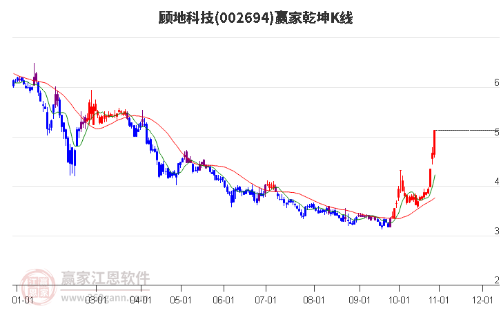 002694顾地科技赢家乾坤K线工具