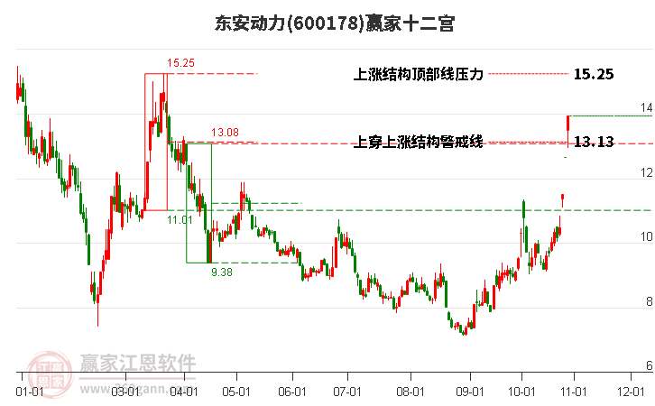 600178东安动力赢家十二宫工具