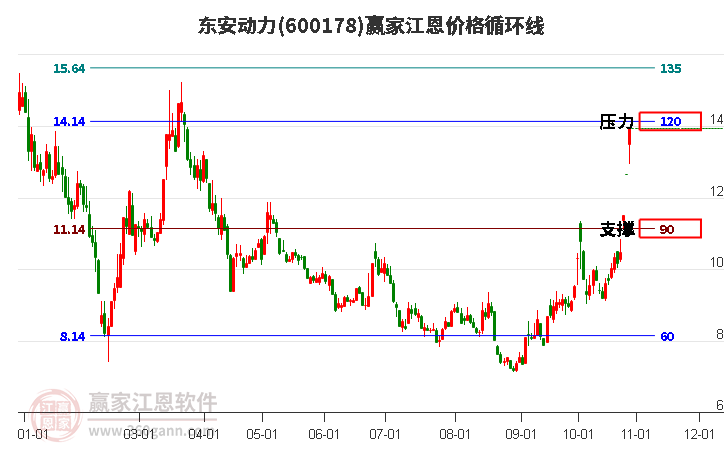 600178东安动力江恩价格循环线工具