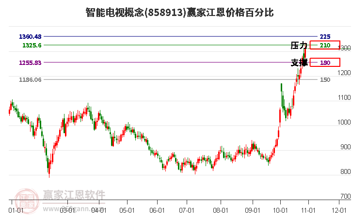 智能电视概念江恩价格百分比工具