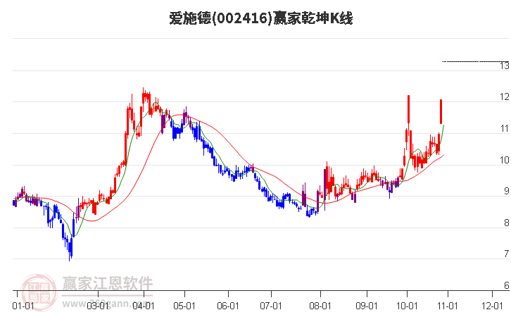 002416爱施德赢家乾坤K线工具