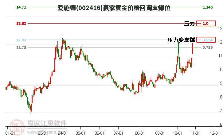 002416爱施德黄金价格回调支撑位工具