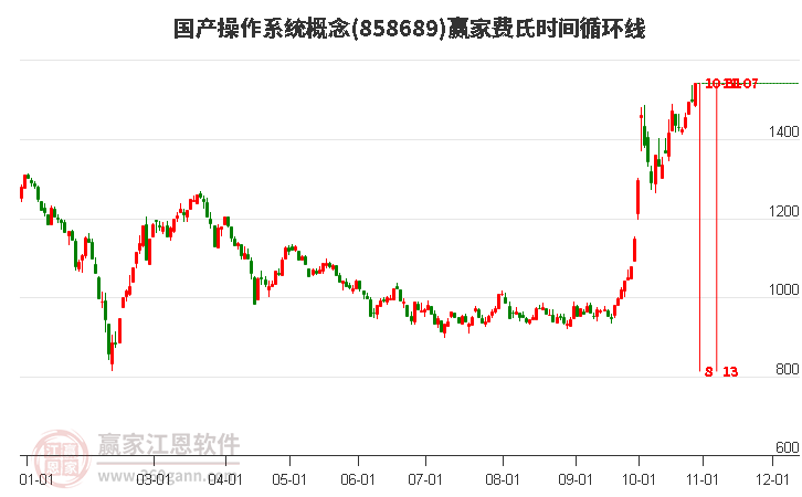 国产操作系统概念费氏时间循环线工具