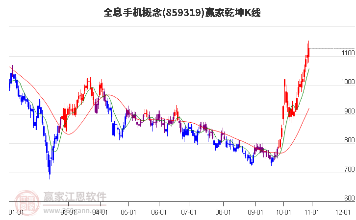 859319全息手機(jī)贏家乾坤K線工具