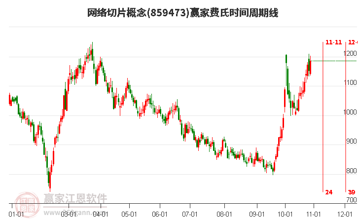 網(wǎng)絡切片概念費氏時間周期線工具 網(wǎng)絡切片概念費氏時間周期線工具