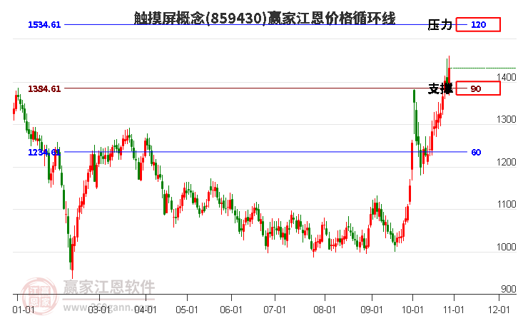 触摸屏概念江恩价格循环线工具