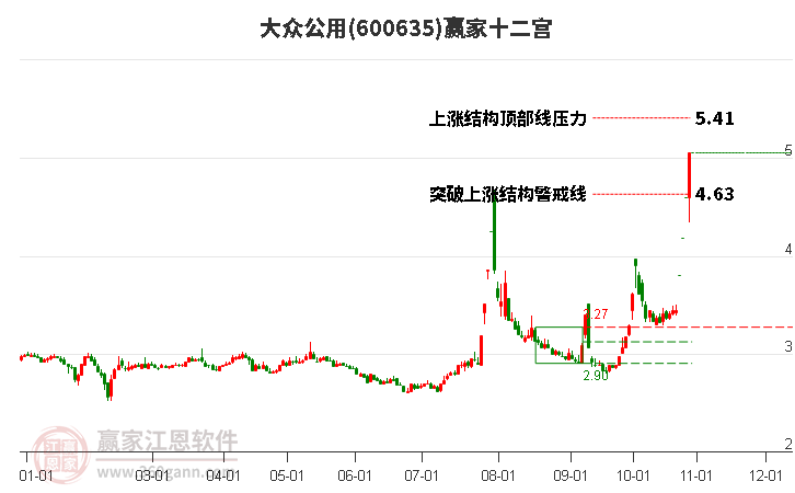 600635大众公用赢家十二宫工具