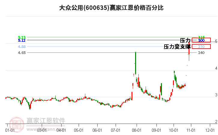 600635大众公用江恩价格百分比工具