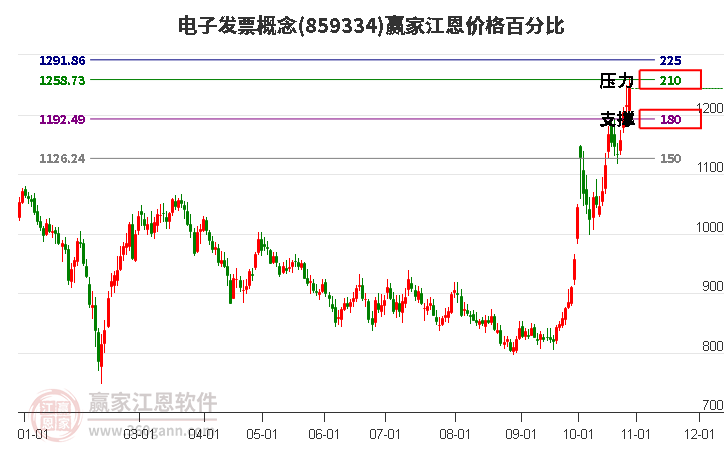 电子发票概念江恩价格百分比工具