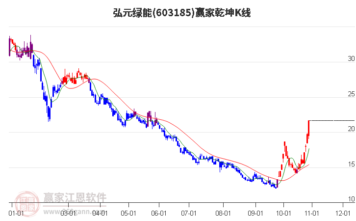 603185弘元绿能赢家乾坤K线工具