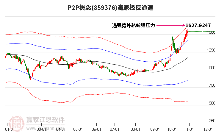 859376P2P赢家极反通道工具