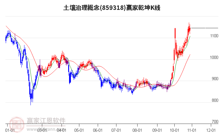 859318土壤治理赢家乾坤K线工具