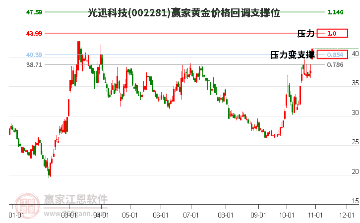 002281光迅科技黄金价格回调支撑位工具