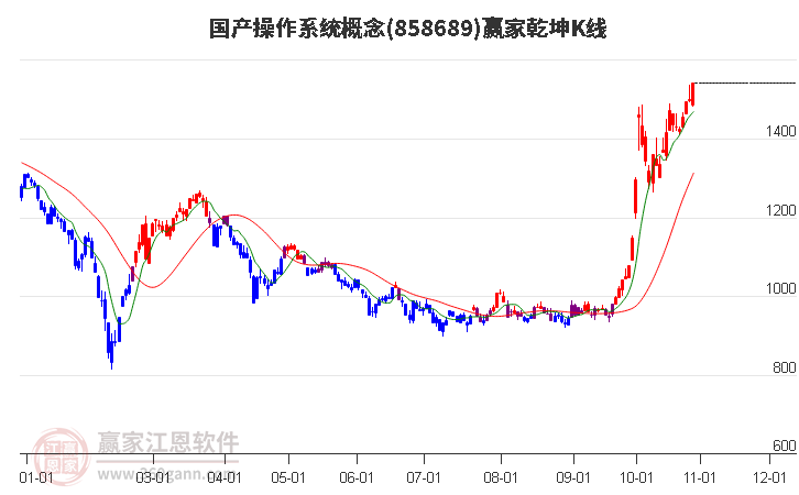 858689国产操作系统赢家乾坤K线工具