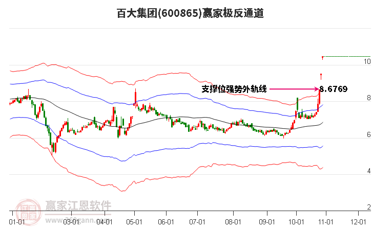 600865百大集团赢家极反通道工具