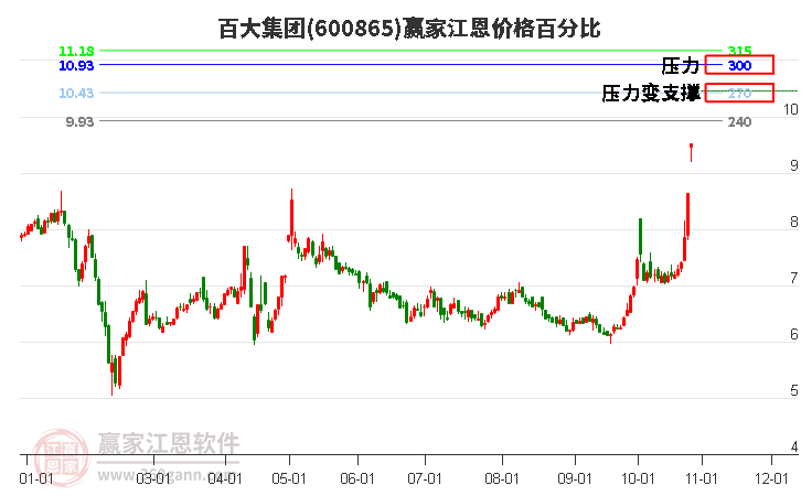 600865百大集团江恩价格百分比工具