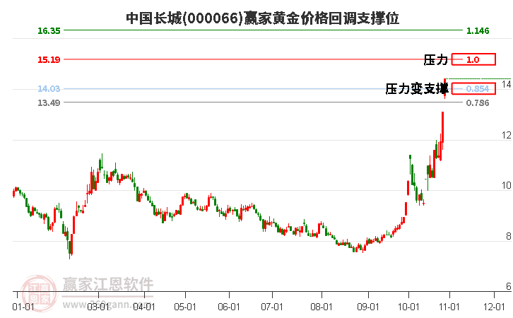 000066中国长城黄金价格回调支撑位工具