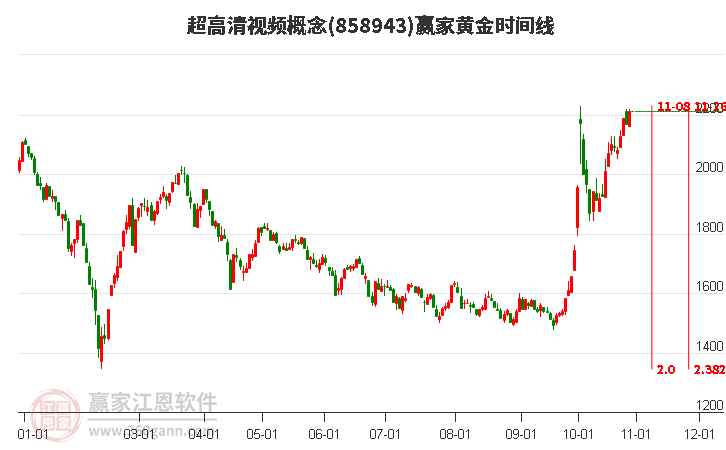 超高清视频概念黄金时间周期线工具