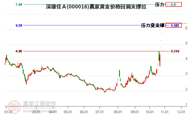 000016深康佳Ａ黄金价格回调支撑位工具