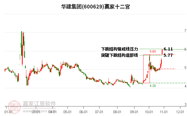 600629华建集团赢家十二宫工具