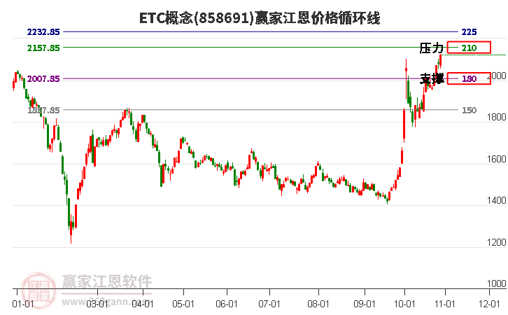 ETC概念江恩价格循环线工具