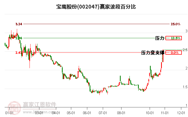 002047宝鹰股份波段百分比工具