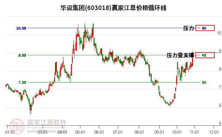 603018华设集团江恩价格循环线工具