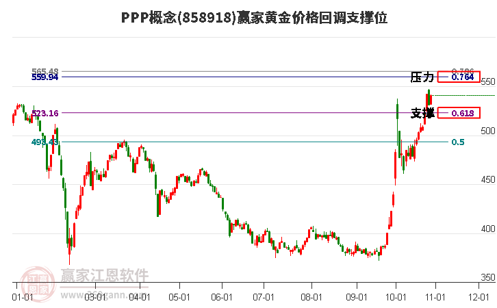 PPP概念黄金价格回调支撑位工具