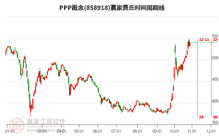 PPP概念费氏时间周期线工具