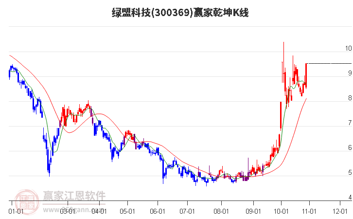 300369綠盟科技贏家乾坤K線工具