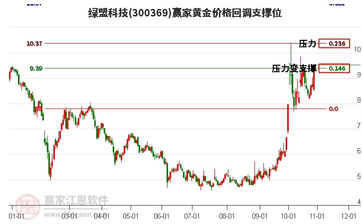 300369綠盟科技黃金價格回調(diào)支撐位工具
