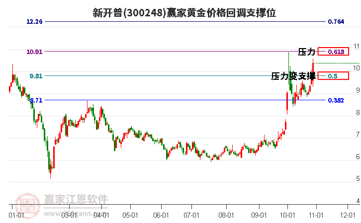 300248新开普黄金价格回调支撑位工具