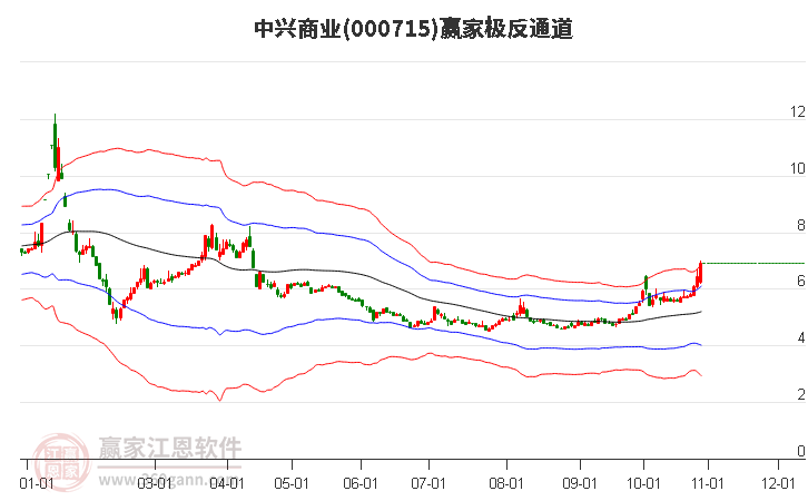 000715中兴商业赢家极反通道工具