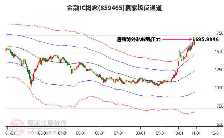 859465金融IC赢家极反通道工具