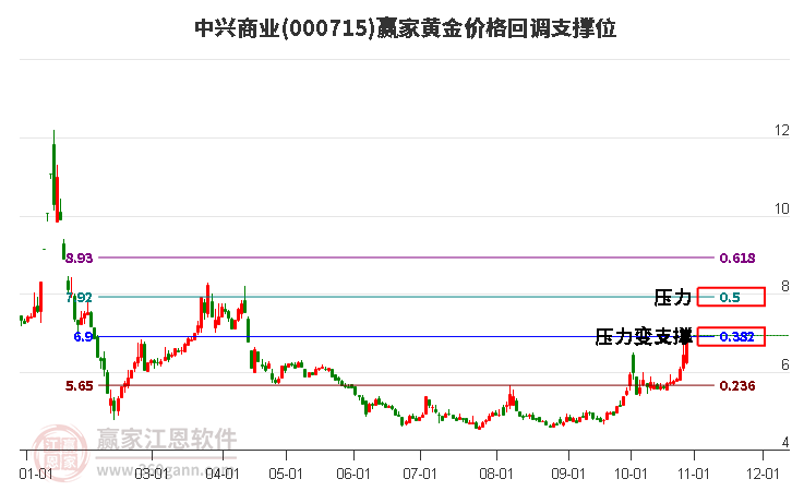 000715中兴商业黄金价格回调支撑位工具