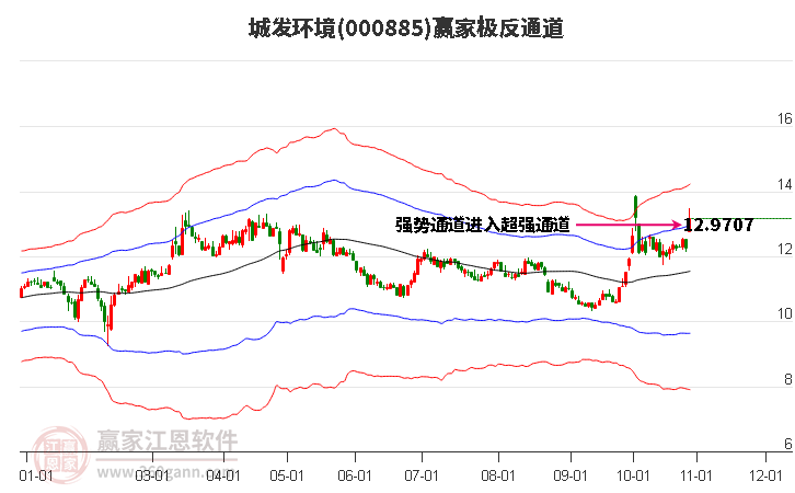 000885城发环境赢家极反通道工具