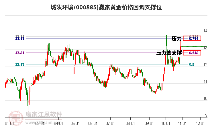 000885城發環境黃金價格回調支撐位工具