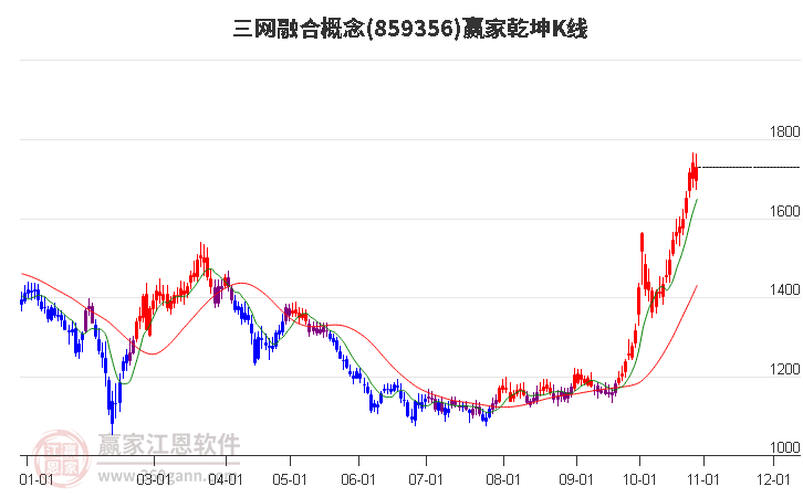 859356三网融合赢家乾坤K线工具