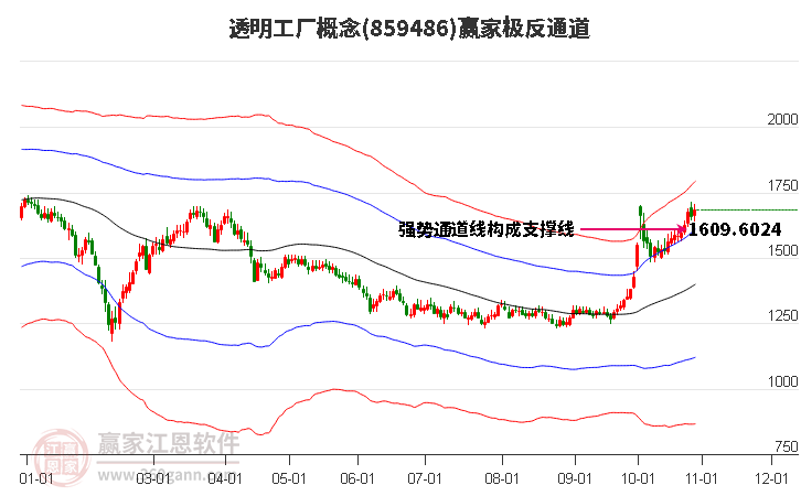 859486透明工厂赢家极反通道工具