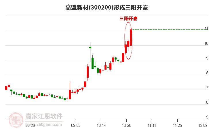 高盟新材形成顶部三阳开泰形态