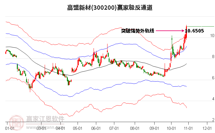 300200高盟新材赢家极反通道工具