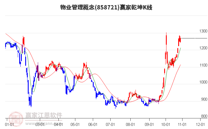 858721物业管理赢家乾坤K线工具