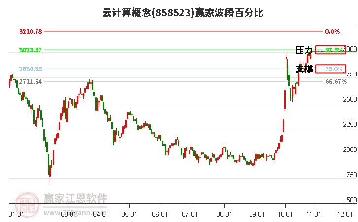 云计算概念赢家波段百分比工具