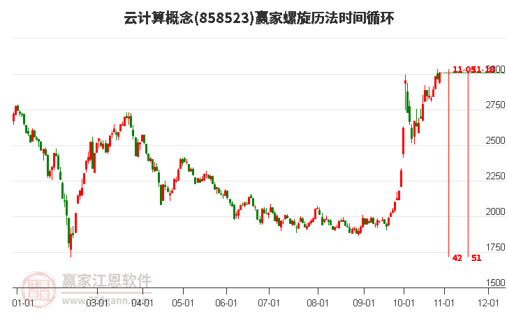 云计算概念赢家螺旋历法时间循环工具