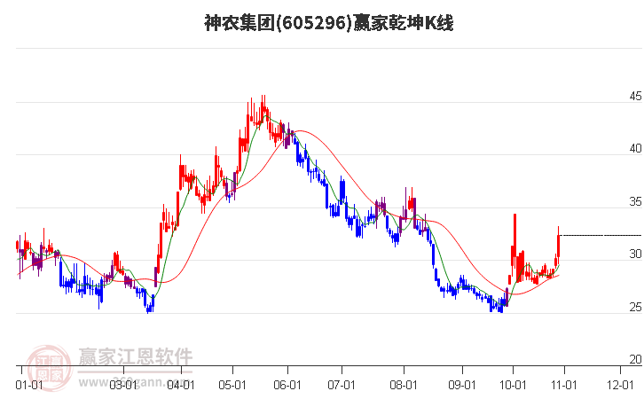 605296神农集团赢家乾坤K线工具