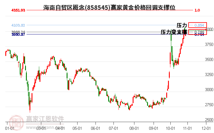 海南自贸区概念黄金价格回调支撑位工具