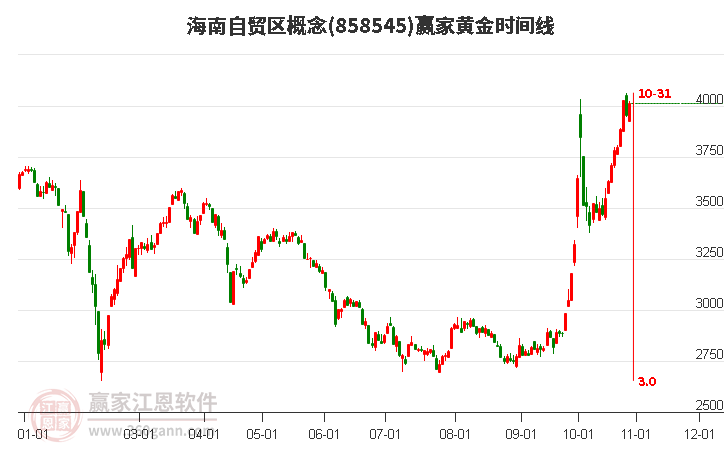 海南自贸区概念黄金时间周期线工具